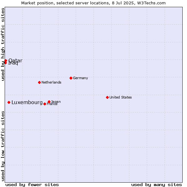 Market position of Luxembourg vs. Qatar vs. Iraq