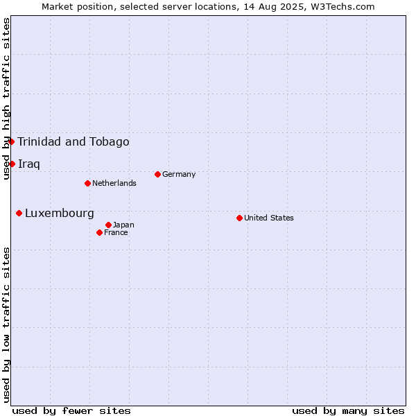 Market position of Luxembourg vs. Iraq vs. Trinidad and Tobago