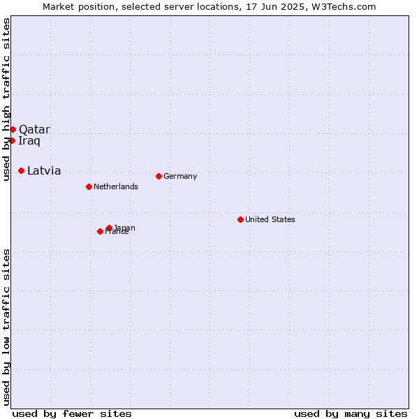Market position of Latvia vs. Qatar vs. Iraq