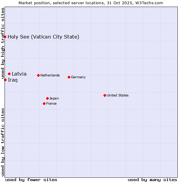 Market position of Latvia vs. Iraq vs. Holy See (Vatican City State)