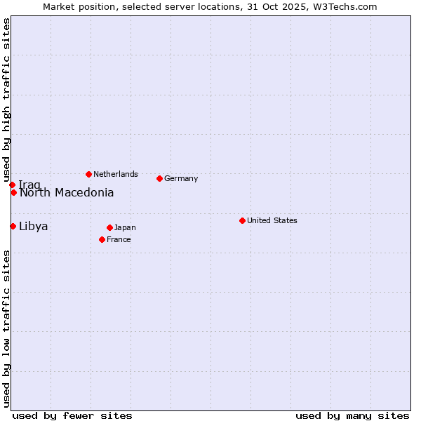 Market position of North Macedonia vs. Libya vs. Iraq