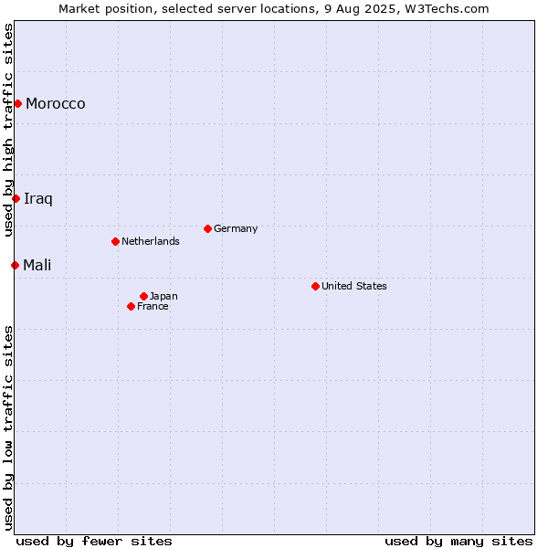 Market position of Morocco vs. Iraq vs. Mali