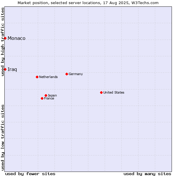 Market position of Monaco vs. Iraq