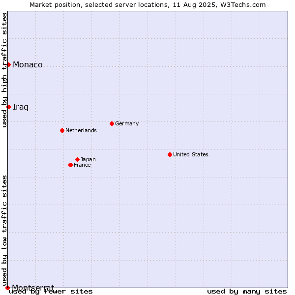 Market position of Monaco vs. Iraq vs. Montserrat