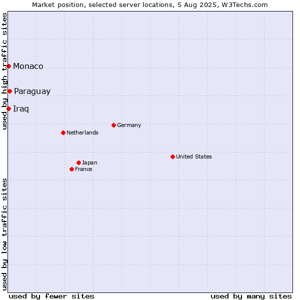 Market position of Paraguay vs. Monaco vs. Iraq