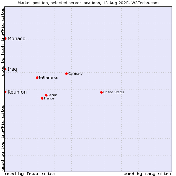 Market position of Reunion vs. Monaco vs. Iraq