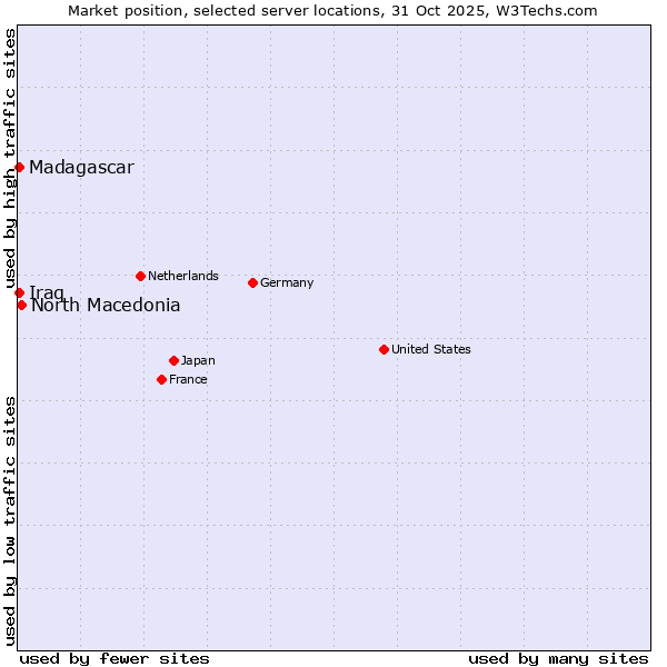 Market position of North Macedonia vs. Iraq vs. Madagascar
