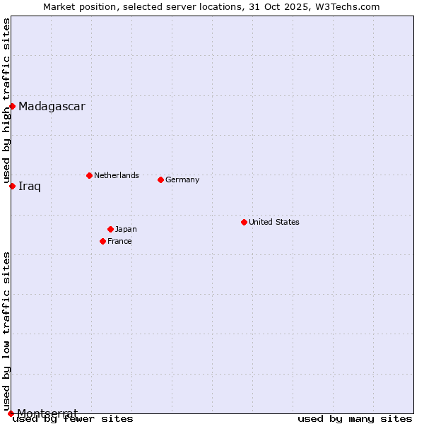 Market position of Iraq vs. Madagascar vs. Montserrat