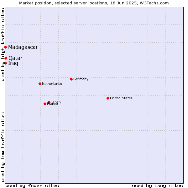 Market position of Qatar vs. Iraq vs. Madagascar