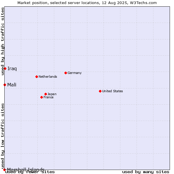 Market position of Iraq vs. Mali vs. Marshall Islands