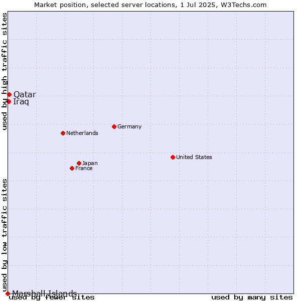 Market position of Qatar vs. Iraq vs. Marshall Islands