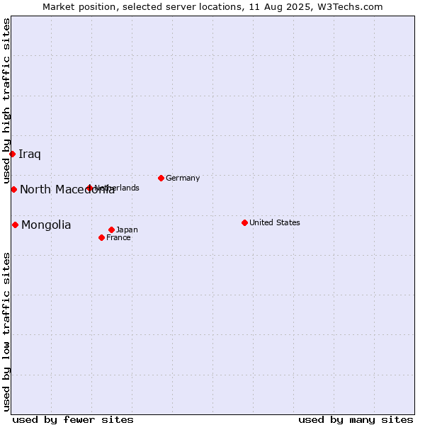 Market position of Mongolia vs. North Macedonia vs. Iraq