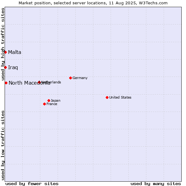 Market position of North Macedonia vs. Malta vs. Iraq