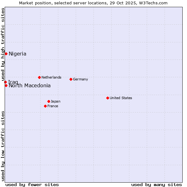 Market position of North Macedonia vs. Nigeria vs. Iraq