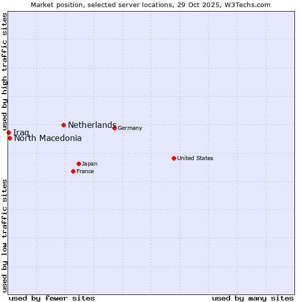 Market position of Netherlands and territories vs. North Macedonia vs. Iraq