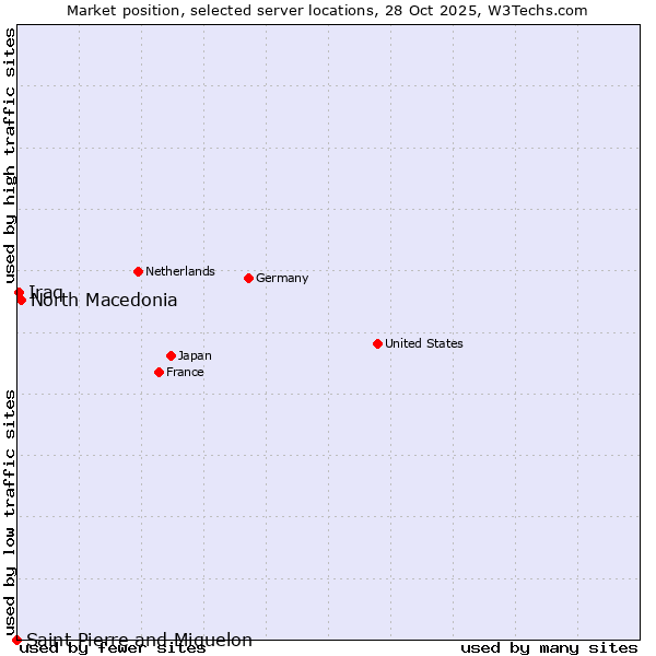 Market position of North Macedonia vs. Iraq vs. Saint Pierre and Miquelon