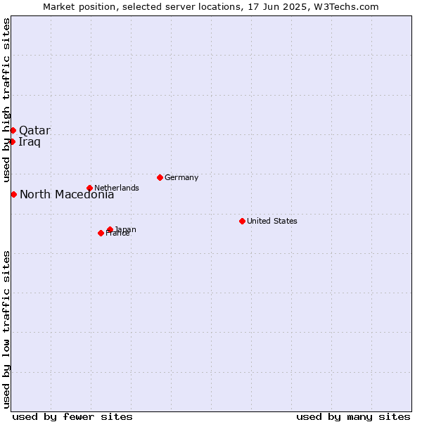 Market position of North Macedonia vs. Qatar vs. Iraq