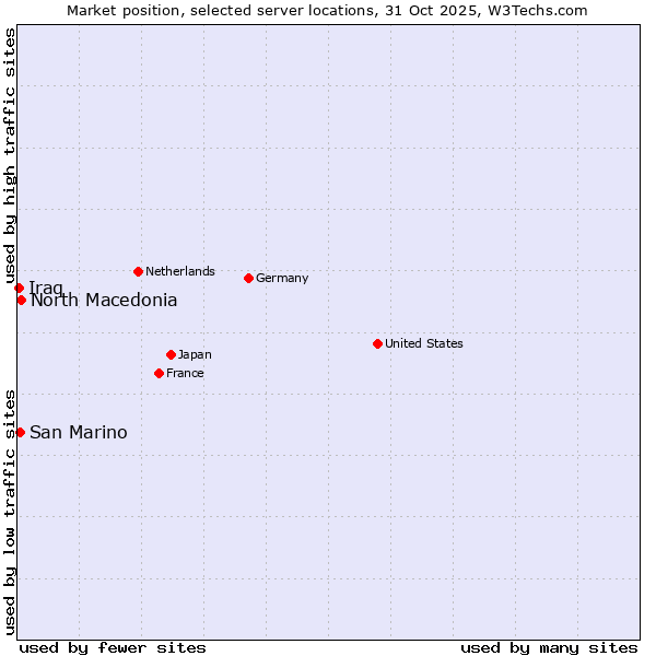 Market position of North Macedonia vs. San Marino vs. Iraq