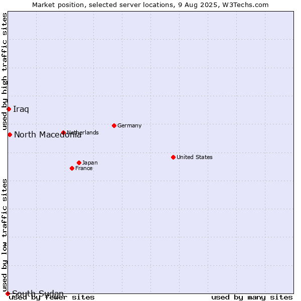 Market position of North Macedonia vs. Iraq vs. South Sudan