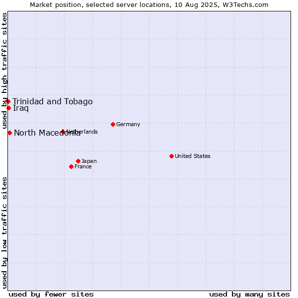 Market position of North Macedonia vs. Iraq vs. Trinidad and Tobago