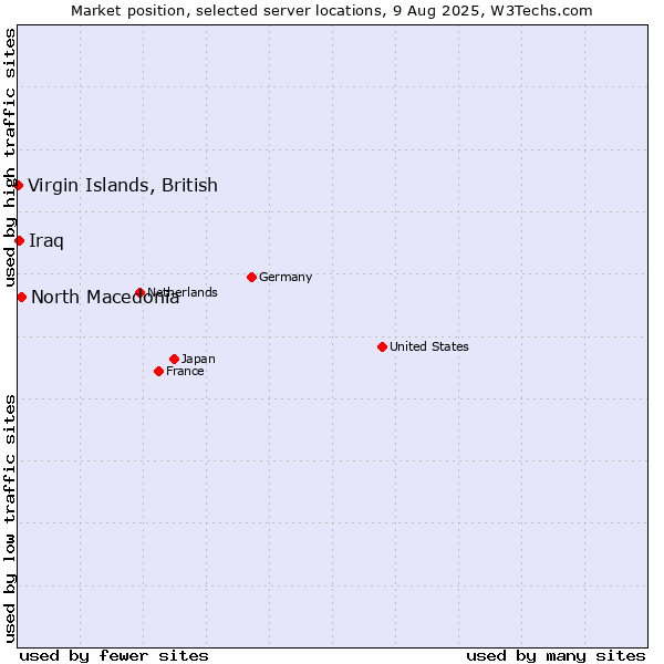 Market position of North Macedonia vs. Iraq vs. Virgin Islands, British