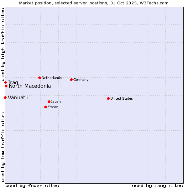 Market position of North Macedonia vs. Iraq vs. Vanuatu