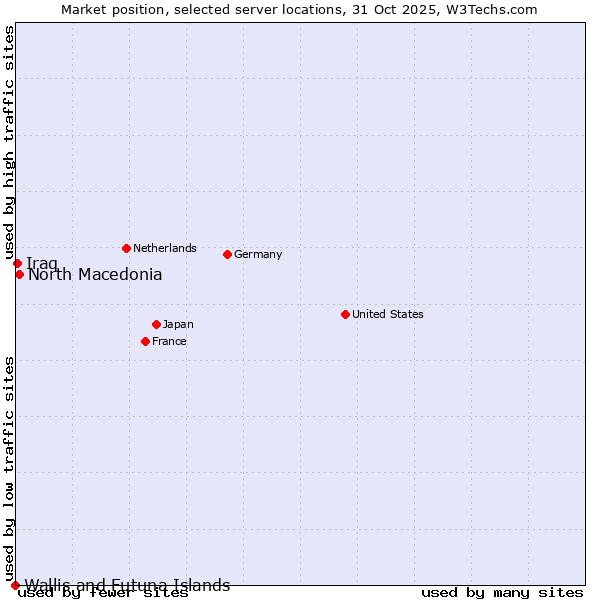 Market position of North Macedonia vs. Iraq vs. Wallis and Futuna Islands