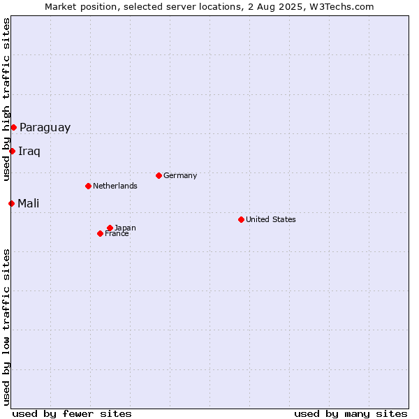 Market position of Paraguay vs. Iraq vs. Mali