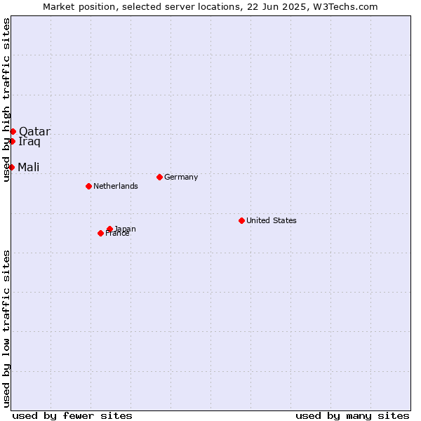 Market position of Qatar vs. Iraq vs. Mali