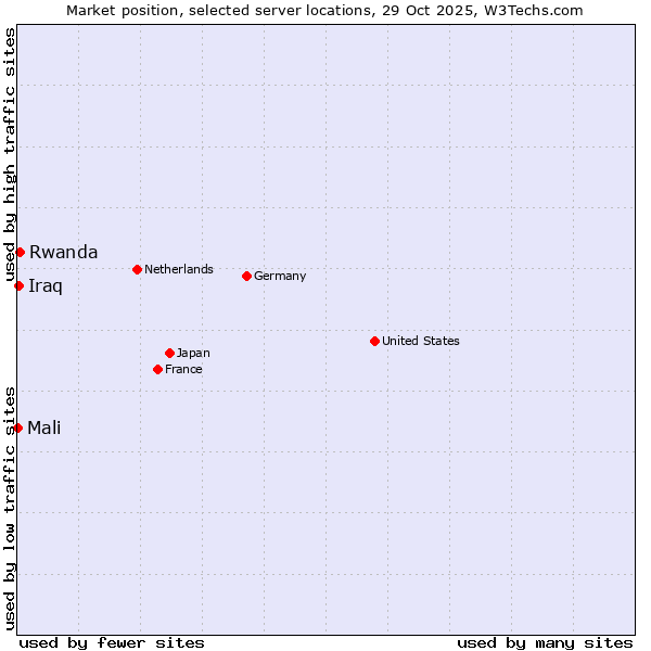 Market position of Rwanda vs. Iraq vs. Mali