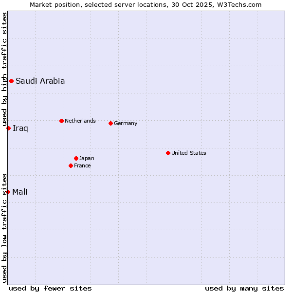 Market position of Saudi Arabia vs. Iraq vs. Mali