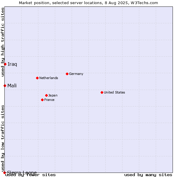Market position of Iraq vs. Mali vs. Sierra Leone