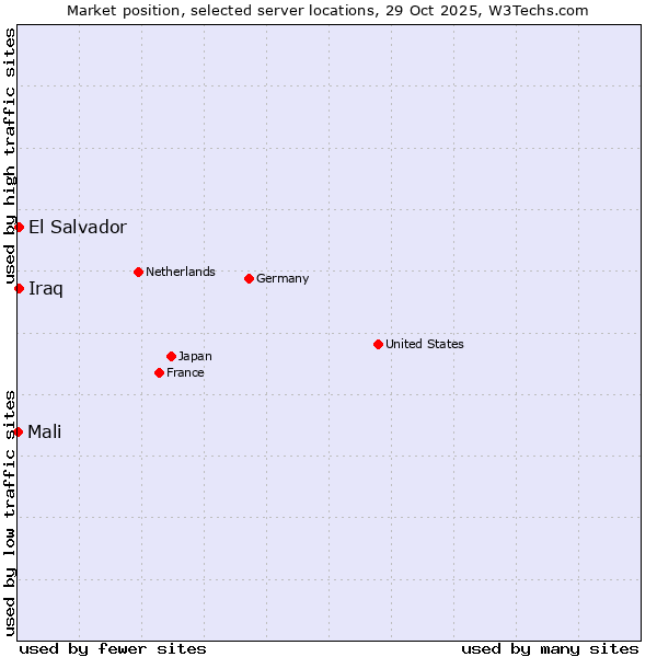Market position of El Salvador vs. Iraq vs. Mali