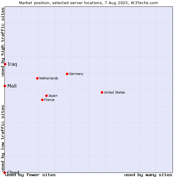 Market position of Iraq vs. Mali vs. Chad
