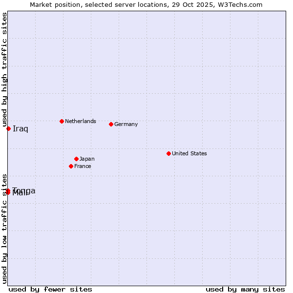 Market position of Iraq vs. Mali vs. Tonga