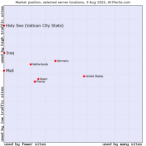 Market position of Iraq vs. Holy See (Vatican City State) vs. Mali