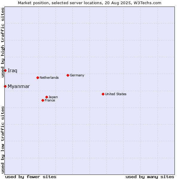 Market position of Myanmar vs. Iraq