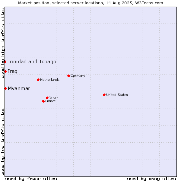 Market position of Myanmar vs. Iraq vs. Trinidad and Tobago