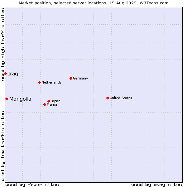 Market position of Mongolia vs. Iraq