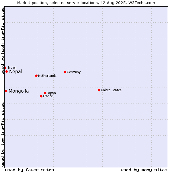 Market position of Nepal vs. Mongolia vs. Iraq