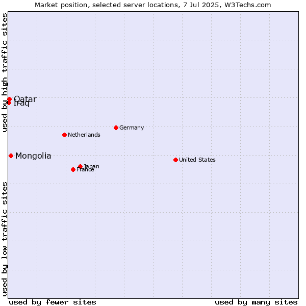 Market position of Mongolia vs. Qatar vs. Iraq