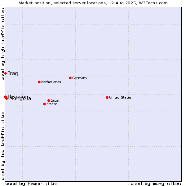 Market position of Mongolia vs. Reunion vs. Iraq