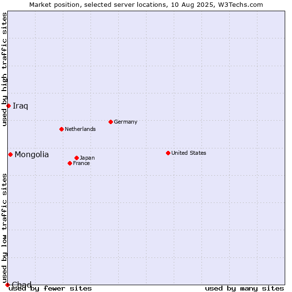 Market position of Mongolia vs. Iraq vs. Chad