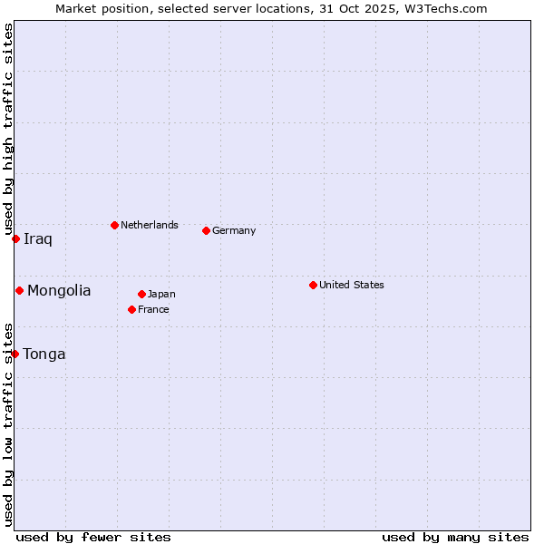 Market position of Mongolia vs. Iraq vs. Tonga