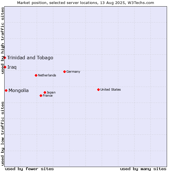 Market position of Mongolia vs. Iraq vs. Trinidad and Tobago