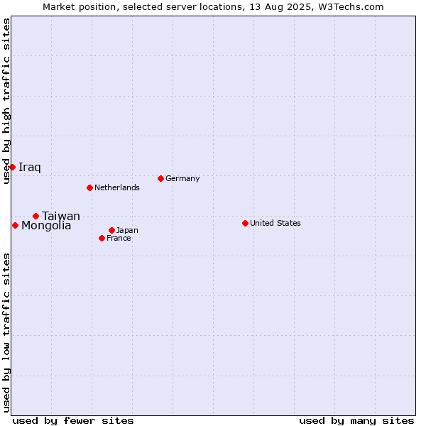 Market position of Taiwan vs. Mongolia vs. Iraq