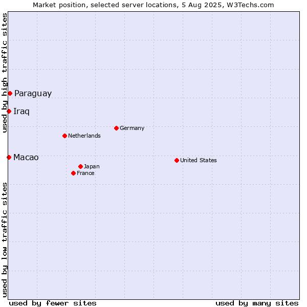Market position of Paraguay vs. Macao vs. Iraq