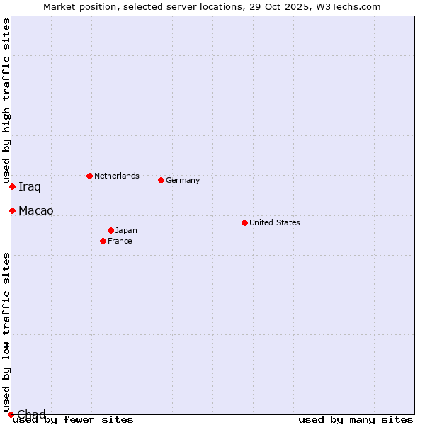 Market position of Macao vs. Iraq vs. Chad