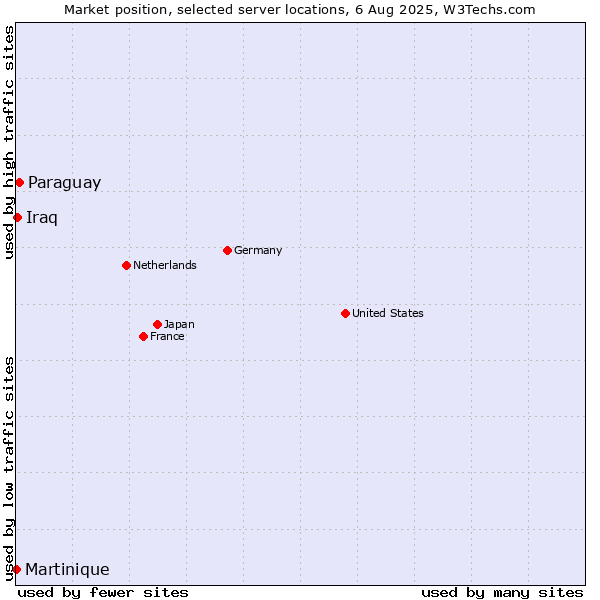 Market position of Paraguay vs. Iraq vs. Martinique