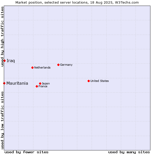 Market position of Iraq vs. Mauritania